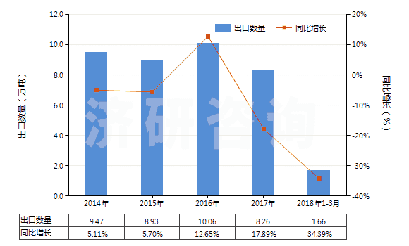 2014-2018年3月中國硫酸鋁(HS28332200)出口量及增速統(tǒng)計